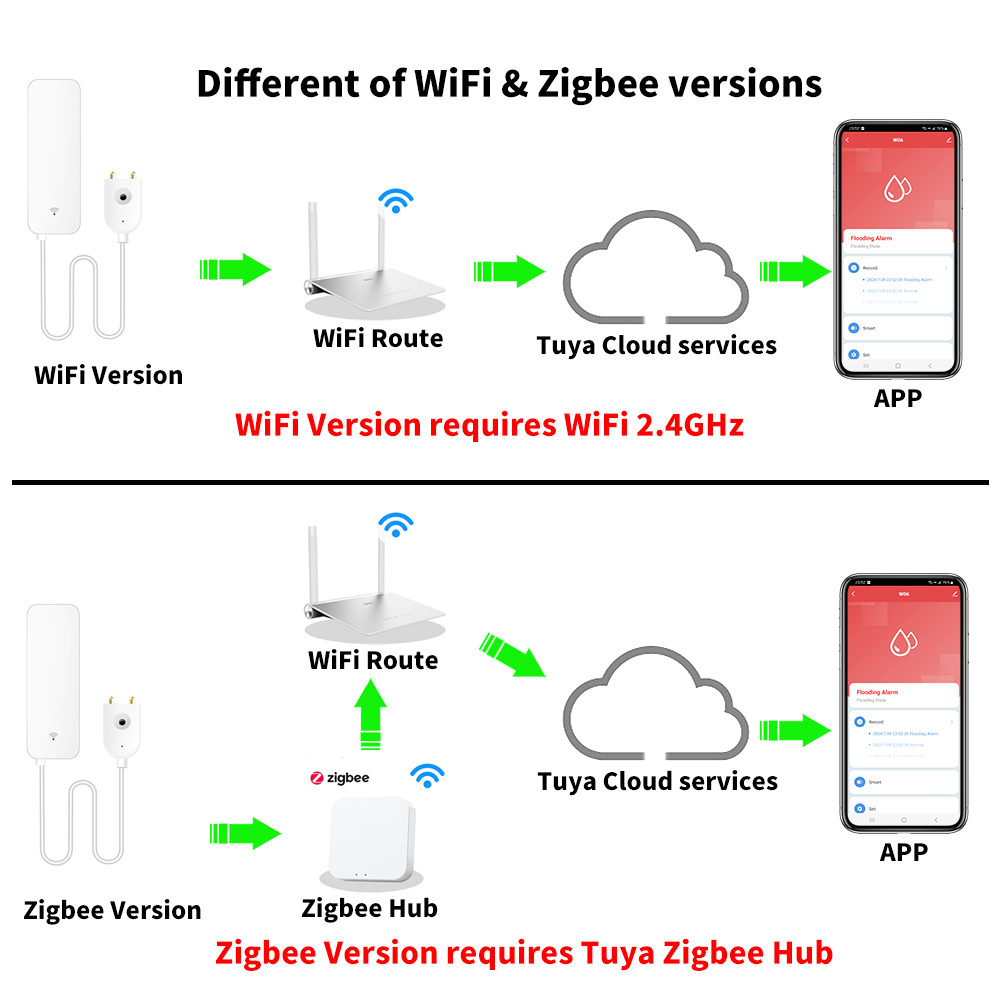Tuya WiFi Zigbee Water Sensor  - Home Security With Ai บทวิจารณ์และราคา